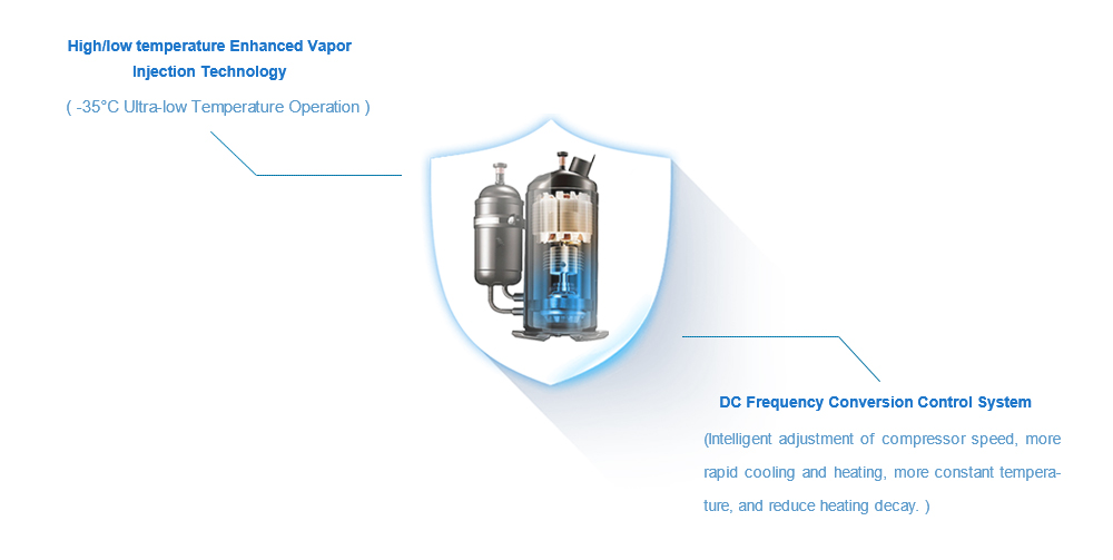 Full DC Inverter Control Technology