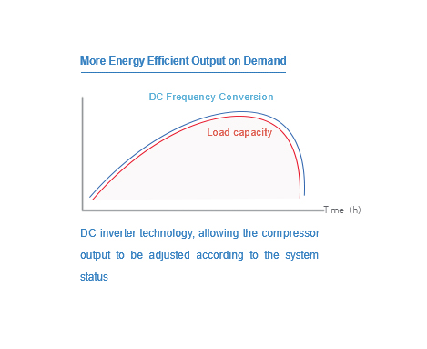 heat pump operating load