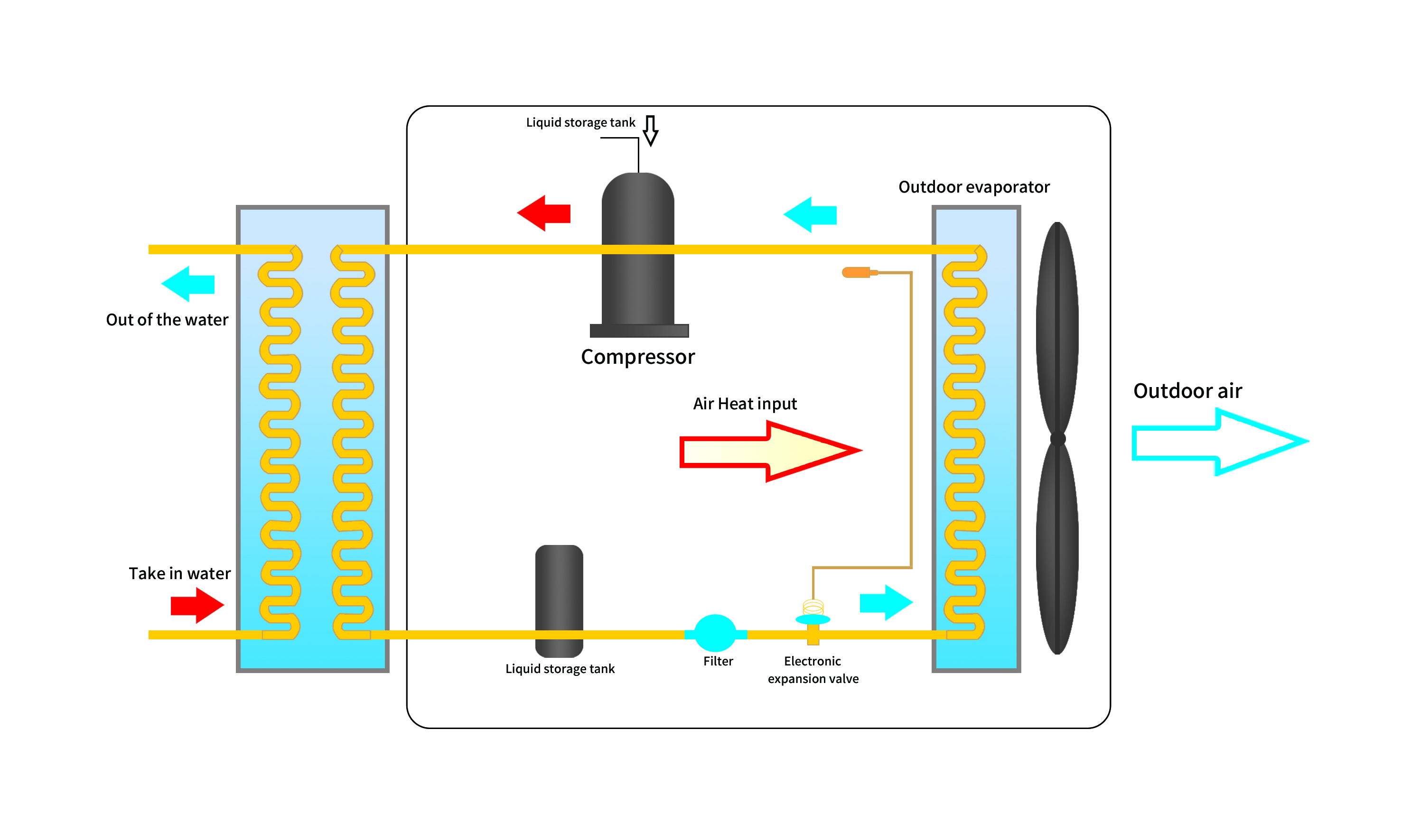 Operation principle of swimming pool heat pump