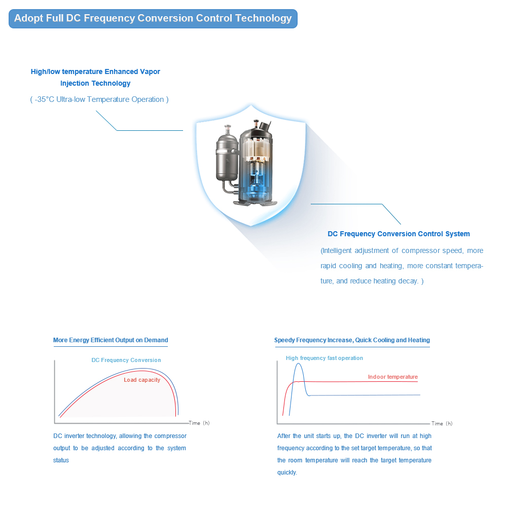 Full DC Inverter Control Technology