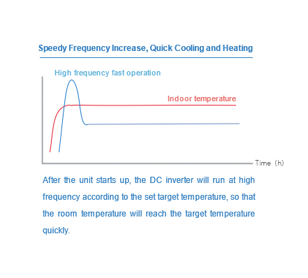 heat pump operating frequency